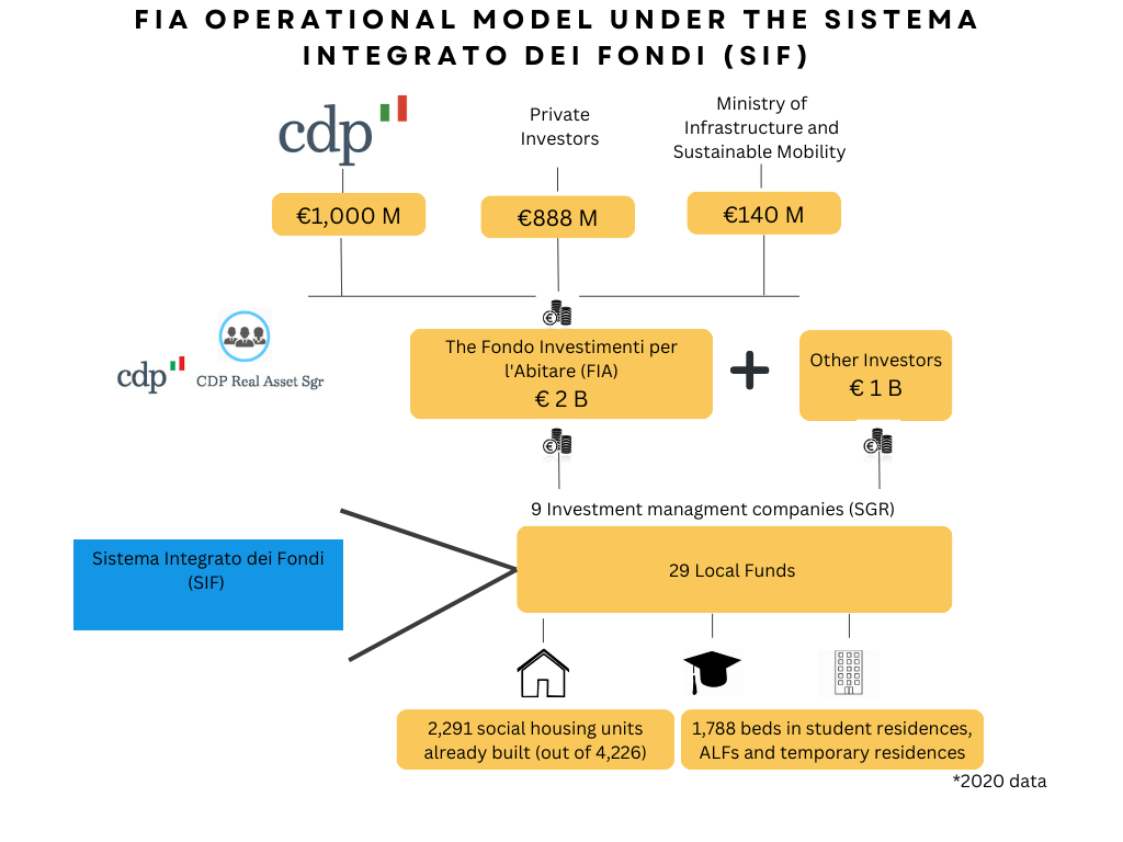 FIA operational model
