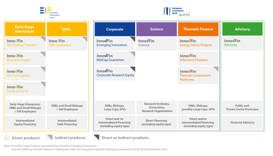 InnovFin Financial Products