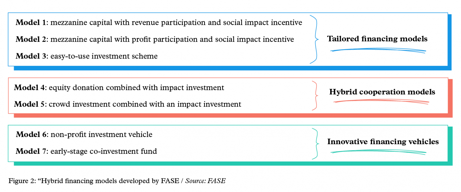 FASE financing models