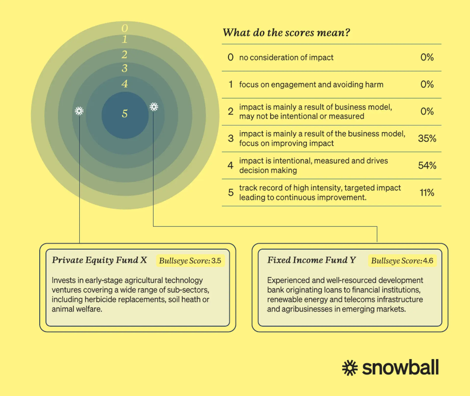 Snowball framework graph