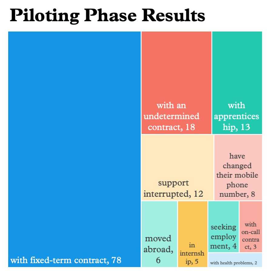 Piloting phase results