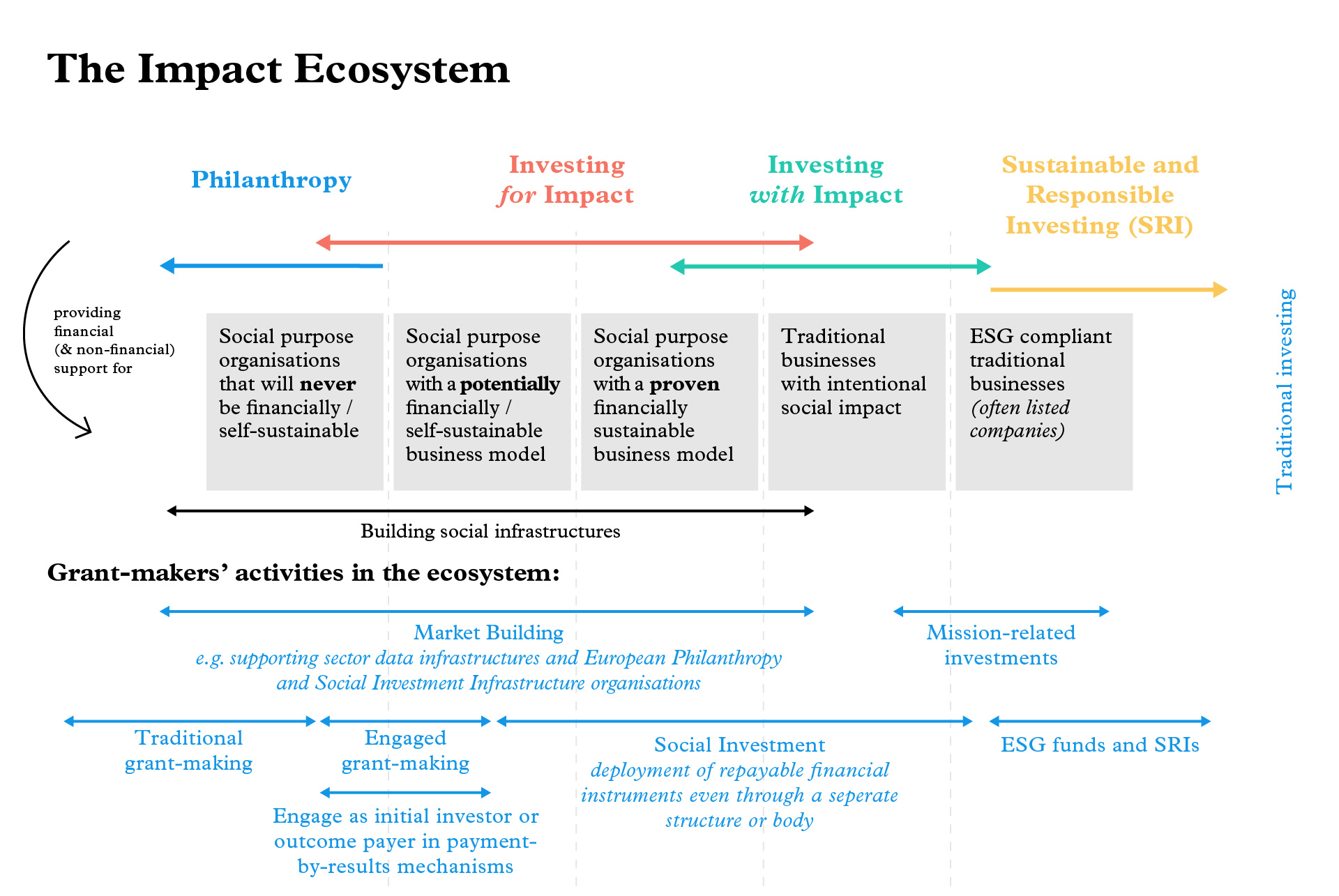Foundations in the Impact Ecosystem