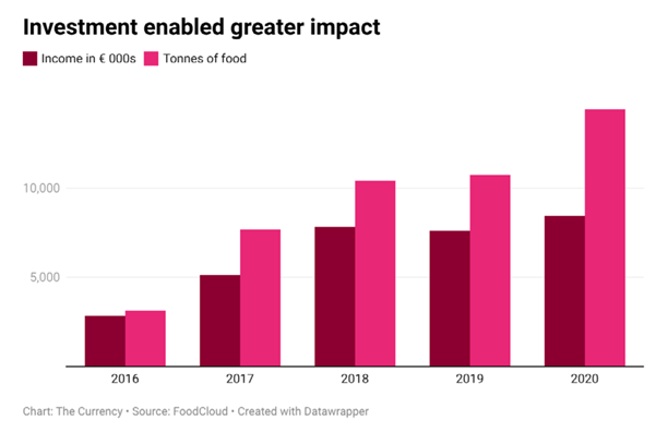 Investment enabled greater impact - graph