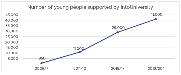 IntoUniversity Young People Supported 2006-2020 graph