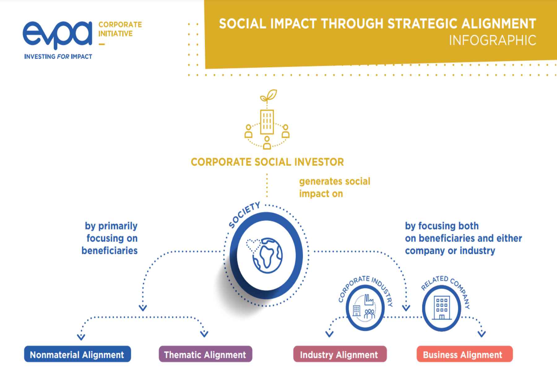 Social Impact through Strategic Alignment - Infographic
