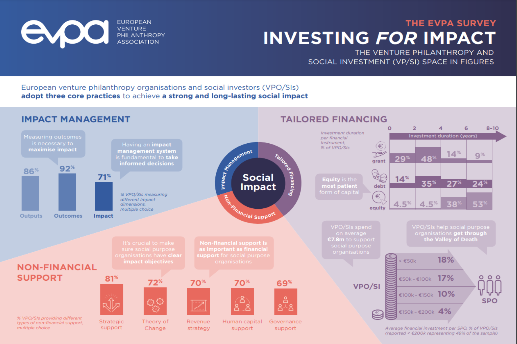 Investing for Impact  - The VP/SI Space in Figures 2017/2018